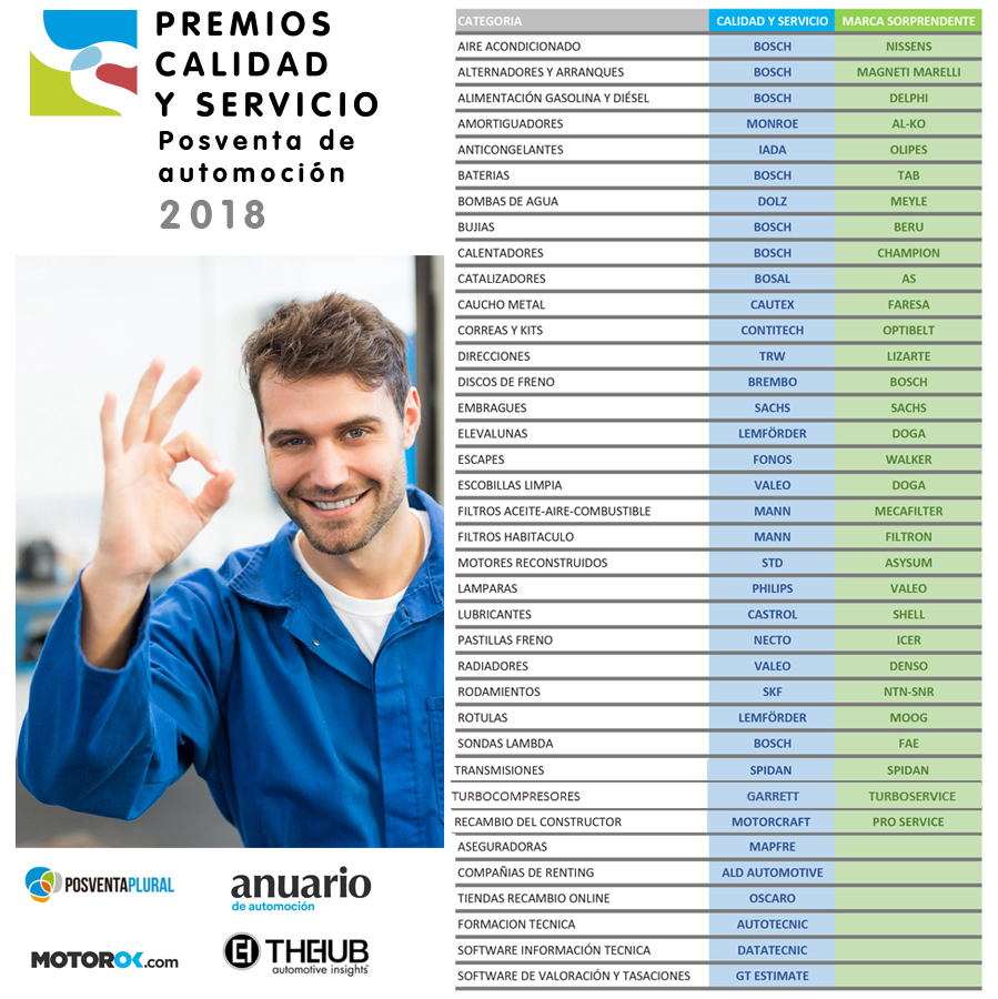 Estas son las marcas de recambio más valoradas por los talleres españoles